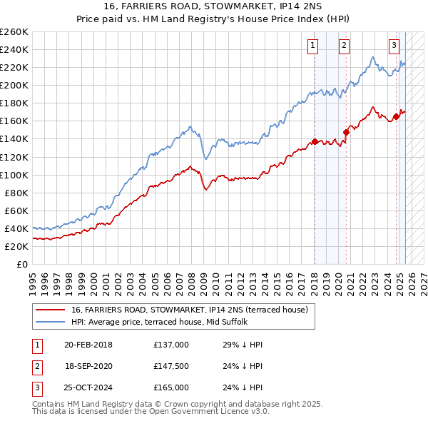 16, FARRIERS ROAD, STOWMARKET, IP14 2NS: Price paid vs HM Land Registry's House Price Index