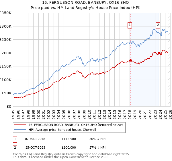 16, FERGUSSON ROAD, BANBURY, OX16 3HQ: Price paid vs HM Land Registry's House Price Index