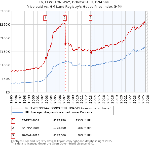 16, FEWSTON WAY, DONCASTER, DN4 5PR: Price paid vs HM Land Registry's House Price Index