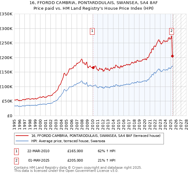 16, FFORDD CAMBRIA, PONTARDDULAIS, SWANSEA, SA4 8AF: Price paid vs HM Land Registry's House Price Index