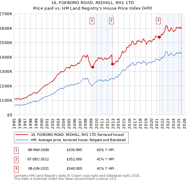 16, FOXBORO ROAD, REDHILL, RH1 1TD: Price paid vs HM Land Registry's House Price Index