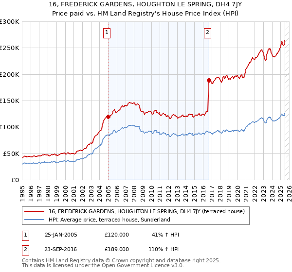 16, FREDERICK GARDENS, HOUGHTON LE SPRING, DH4 7JY: Price paid vs HM Land Registry's House Price Index