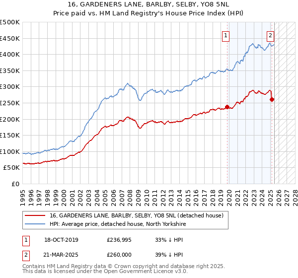 16, GARDENERS LANE, BARLBY, SELBY, YO8 5NL: Price paid vs HM Land Registry's House Price Index