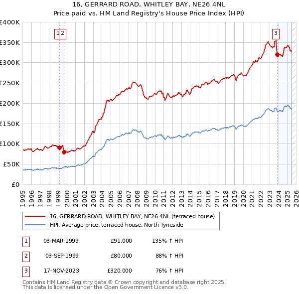 16, GERRARD ROAD, WHITLEY BAY, NE26 4NL: Price paid vs HM Land Registry's House Price Index