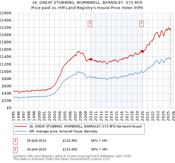 16, GREAT STUBBING, WOMBWELL, BARNSLEY, S73 8FD: Price paid vs HM Land Registry's House Price Index