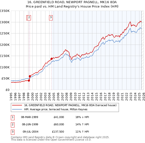 16, GREENFIELD ROAD, NEWPORT PAGNELL, MK16 8DA: Price paid vs HM Land Registry's House Price Index