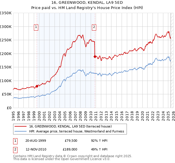 16, GREENWOOD, KENDAL, LA9 5ED: Price paid vs HM Land Registry's House Price Index
