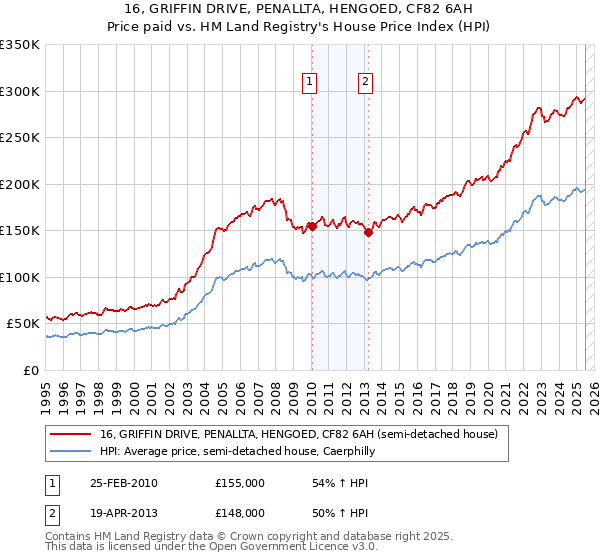 16, GRIFFIN DRIVE, PENALLTA, HENGOED, CF82 6AH: Price paid vs HM Land Registry's House Price Index