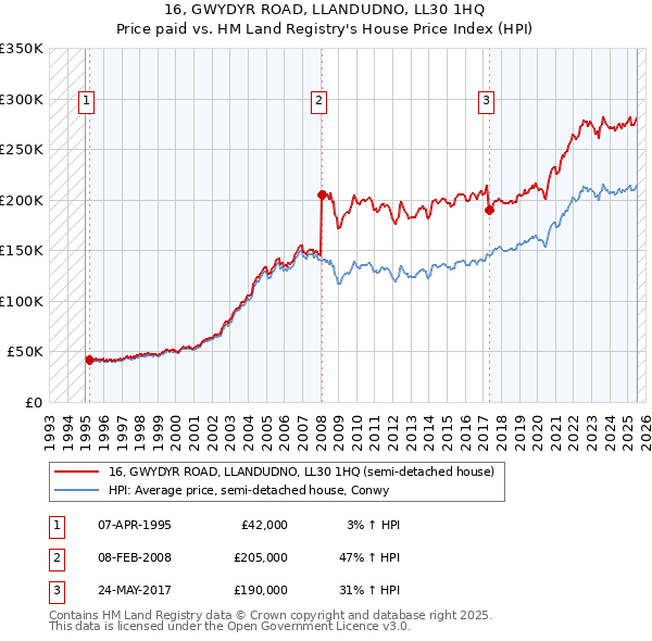 16, GWYDYR ROAD, LLANDUDNO, LL30 1HQ: Price paid vs HM Land Registry's House Price Index