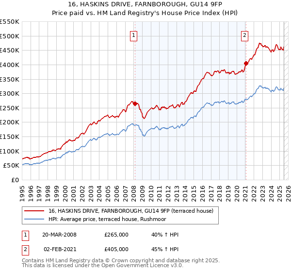 16, HASKINS DRIVE, FARNBOROUGH, GU14 9FP: Price paid vs HM Land Registry's House Price Index