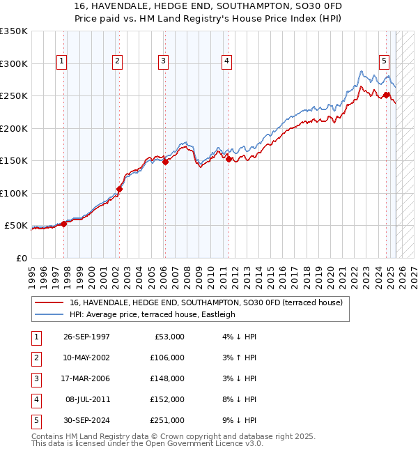 16, HAVENDALE, HEDGE END, SOUTHAMPTON, SO30 0FD: Price paid vs HM Land Registry's House Price Index
