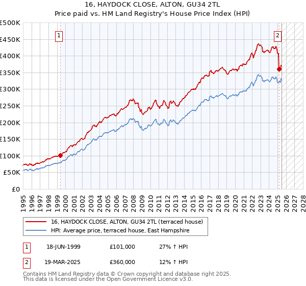 16, HAYDOCK CLOSE, ALTON, GU34 2TL: Price paid vs HM Land Registry's House Price Index