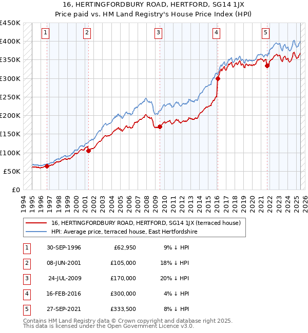 16, HERTINGFORDBURY ROAD, HERTFORD, SG14 1JX: Price paid vs HM Land Registry's House Price Index
