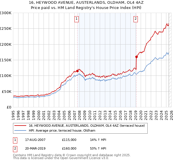 16, HEYWOOD AVENUE, AUSTERLANDS, OLDHAM, OL4 4AZ: Price paid vs HM Land Registry's House Price Index