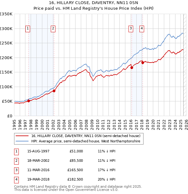 16, HILLARY CLOSE, DAVENTRY, NN11 0SN: Price paid vs HM Land Registry's House Price Index