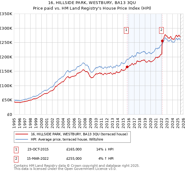 16, HILLSIDE PARK, WESTBURY, BA13 3QU: Price paid vs HM Land Registry's House Price Index
