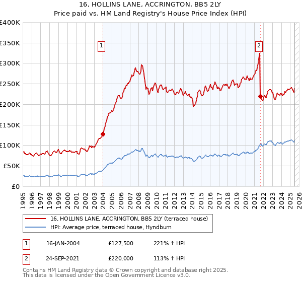 16, HOLLINS LANE, ACCRINGTON, BB5 2LY: Price paid vs HM Land Registry's House Price Index