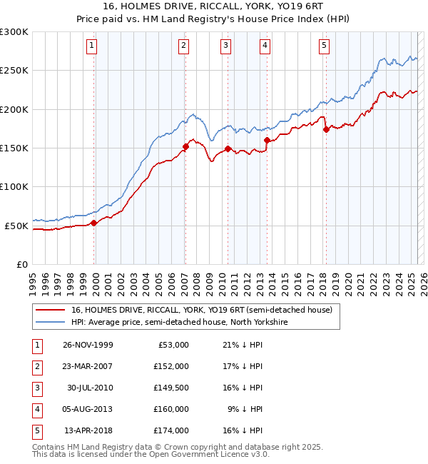 16, HOLMES DRIVE, RICCALL, YORK, YO19 6RT: Price paid vs HM Land Registry's House Price Index