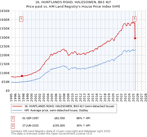 16, HUNTLANDS ROAD, HALESOWEN, B63 4LY: Price paid vs HM Land Registry's House Price Index
