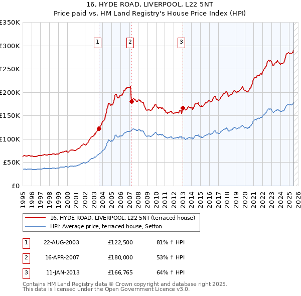16, HYDE ROAD, LIVERPOOL, L22 5NT: Price paid vs HM Land Registry's House Price Index