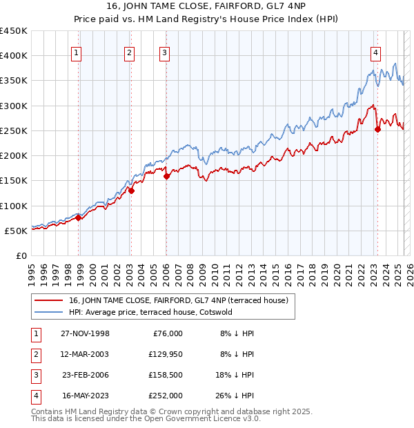 16, JOHN TAME CLOSE, FAIRFORD, GL7 4NP: Price paid vs HM Land Registry's House Price Index