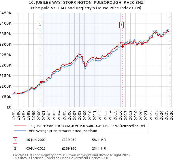 16, JUBILEE WAY, STORRINGTON, PULBOROUGH, RH20 3NZ: Price paid vs HM Land Registry's House Price Index