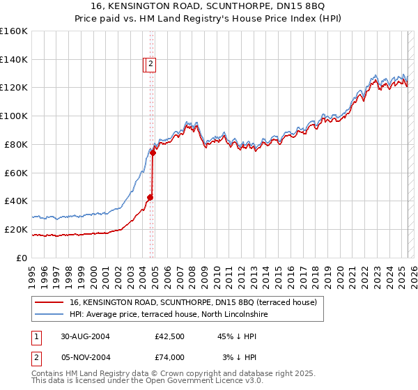16, KENSINGTON ROAD, SCUNTHORPE, DN15 8BQ: Price paid vs HM Land Registry's House Price Index