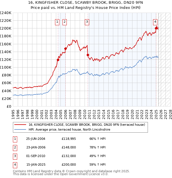 16, KINGFISHER CLOSE, SCAWBY BROOK, BRIGG, DN20 9FN: Price paid vs HM Land Registry's House Price Index