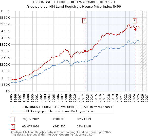 16, KINGSHILL DRIVE, HIGH WYCOMBE, HP13 5PH: Price paid vs HM Land Registry's House Price Index