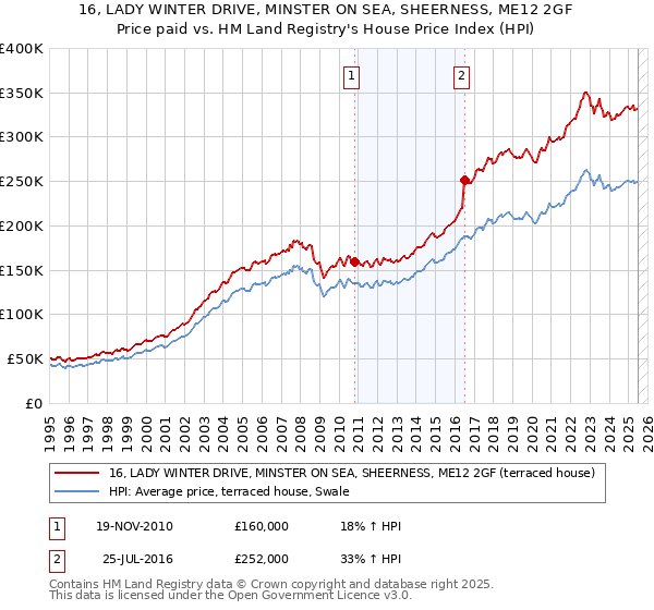 16, LADY WINTER DRIVE, MINSTER ON SEA, SHEERNESS, ME12 2GF: Price paid vs HM Land Registry's House Price Index