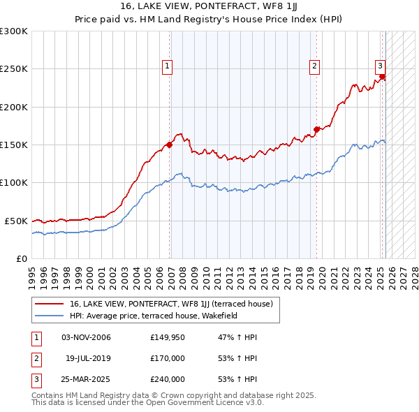 16, LAKE VIEW, PONTEFRACT, WF8 1JJ: Price paid vs HM Land Registry's House Price Index