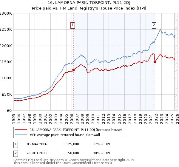16, LAMORNA PARK, TORPOINT, PL11 2QJ: Price paid vs HM Land Registry's House Price Index