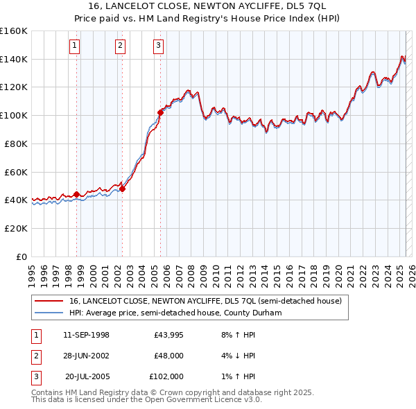 16, LANCELOT CLOSE, NEWTON AYCLIFFE, DL5 7QL: Price paid vs HM Land Registry's House Price Index