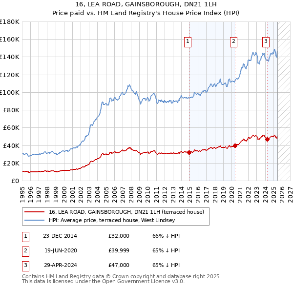 16, LEA ROAD, GAINSBOROUGH, DN21 1LH: Price paid vs HM Land Registry's House Price Index