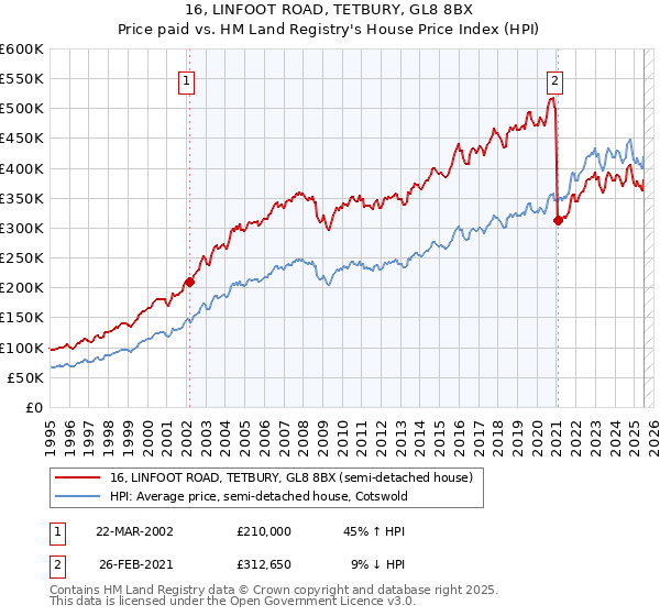 16, LINFOOT ROAD, TETBURY, GL8 8BX: Price paid vs HM Land Registry's House Price Index