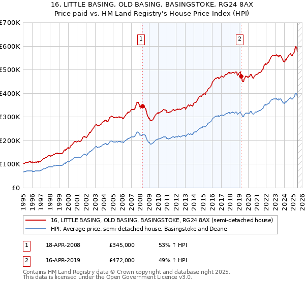 16, LITTLE BASING, OLD BASING, BASINGSTOKE, RG24 8AX: Price paid vs HM Land Registry's House Price Index