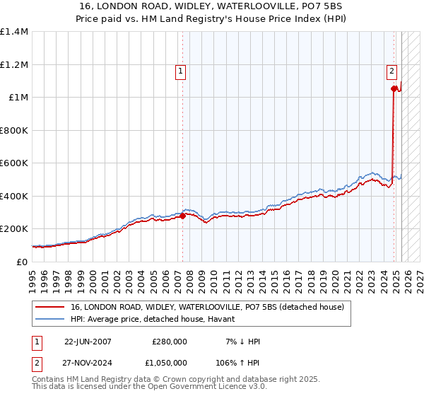 16, LONDON ROAD, WIDLEY, WATERLOOVILLE, PO7 5BS: Price paid vs HM Land Registry's House Price Index