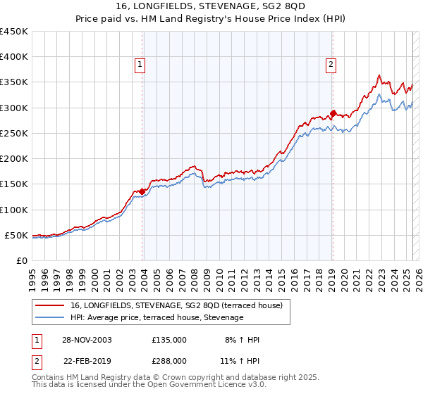 16, LONGFIELDS, STEVENAGE, SG2 8QD: Price paid vs HM Land Registry's House Price Index