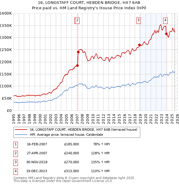 16, LONGSTAFF COURT, HEBDEN BRIDGE, HX7 6AB: Price paid vs HM Land Registry's House Price Index