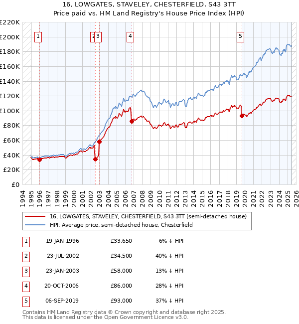 16, LOWGATES, STAVELEY, CHESTERFIELD, S43 3TT: Price paid vs HM Land Registry's House Price Index