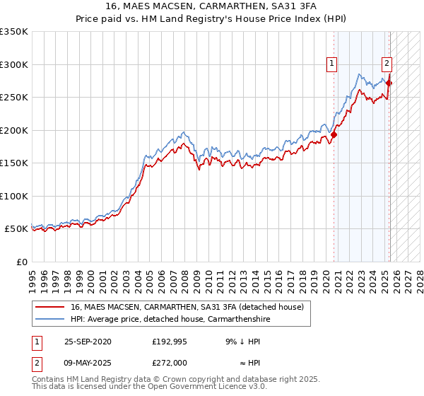 16, MAES MACSEN, CARMARTHEN, SA31 3FA: Price paid vs HM Land Registry's House Price Index