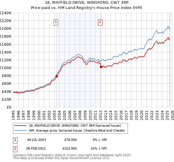 16, MAYFIELD DRIVE, WINSFORD, CW7 3RP: Price paid vs HM Land Registry's House Price Index