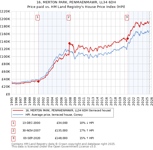16, MERTON PARK, PENMAENMAWR, LL34 6DH: Price paid vs HM Land Registry's House Price Index