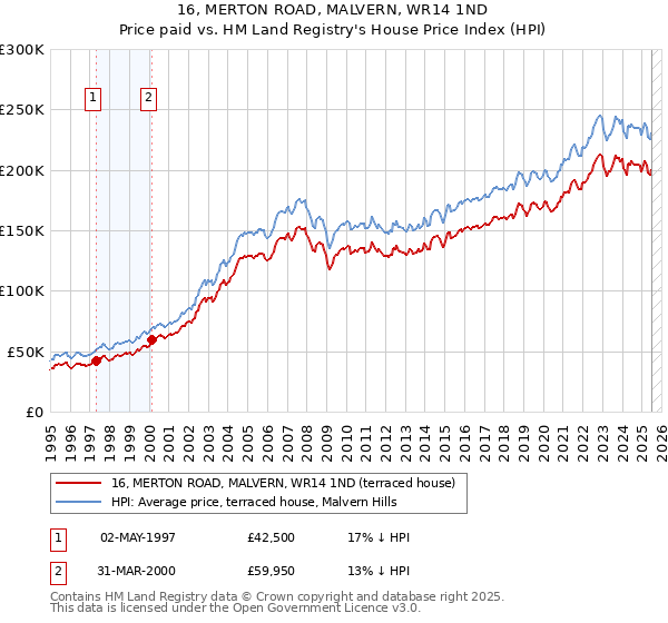 16, MERTON ROAD, MALVERN, WR14 1ND: Price paid vs HM Land Registry's House Price Index