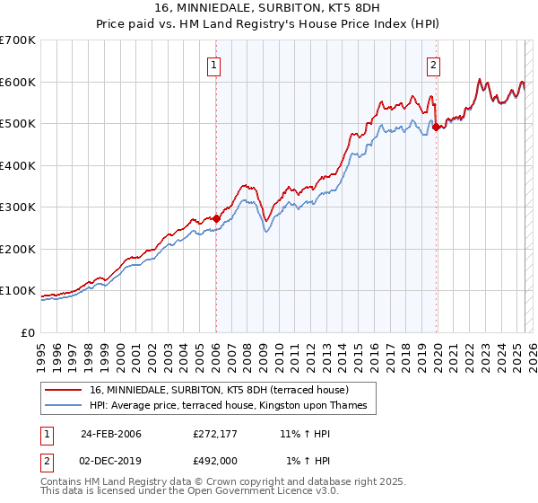 16, MINNIEDALE, SURBITON, KT5 8DH: Price paid vs HM Land Registry's House Price Index