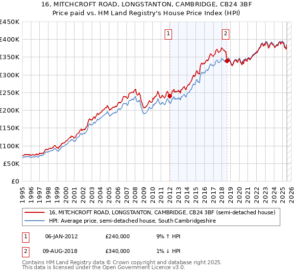 16, MITCHCROFT ROAD, LONGSTANTON, CAMBRIDGE, CB24 3BF: Price paid vs HM Land Registry's House Price Index