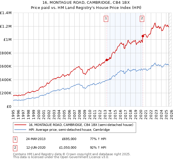 16, MONTAGUE ROAD, CAMBRIDGE, CB4 1BX: Price paid vs HM Land Registry's House Price Index