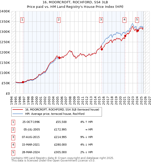 16, MOORCROFT, ROCHFORD, SS4 3LB: Price paid vs HM Land Registry's House Price Index