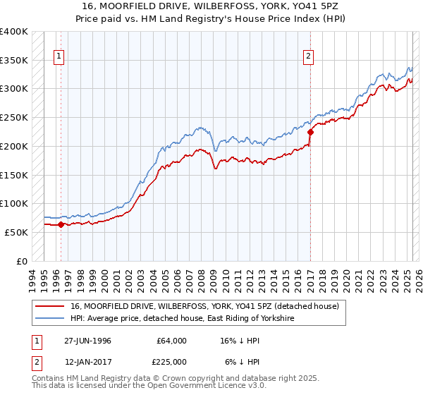 16, MOORFIELD DRIVE, WILBERFOSS, YORK, YO41 5PZ: Price paid vs HM Land Registry's House Price Index