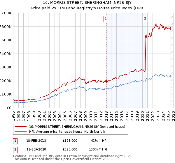 16, MORRIS STREET, SHERINGHAM, NR26 8JY: Price paid vs HM Land Registry's House Price Index